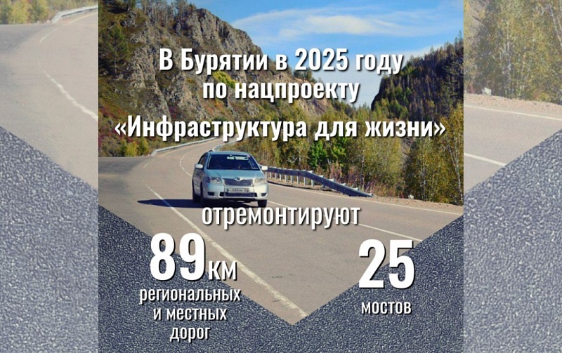 В Бурятии в этом году отремонтируют 89 км региональных и местных дорог и 25 мостов