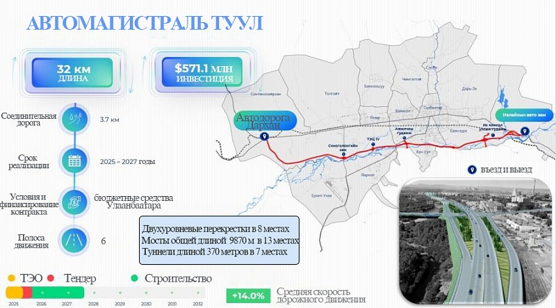 Проект строительства автомагистрали "Туул" увеличит среднюю скорость транспортного движения на 14%