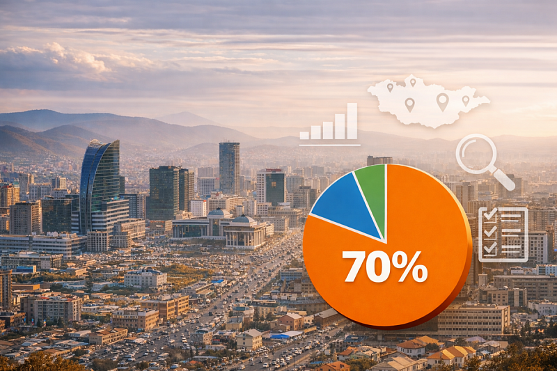 В Улан-Баторе сосредоточено 70% всех компаний и организаций