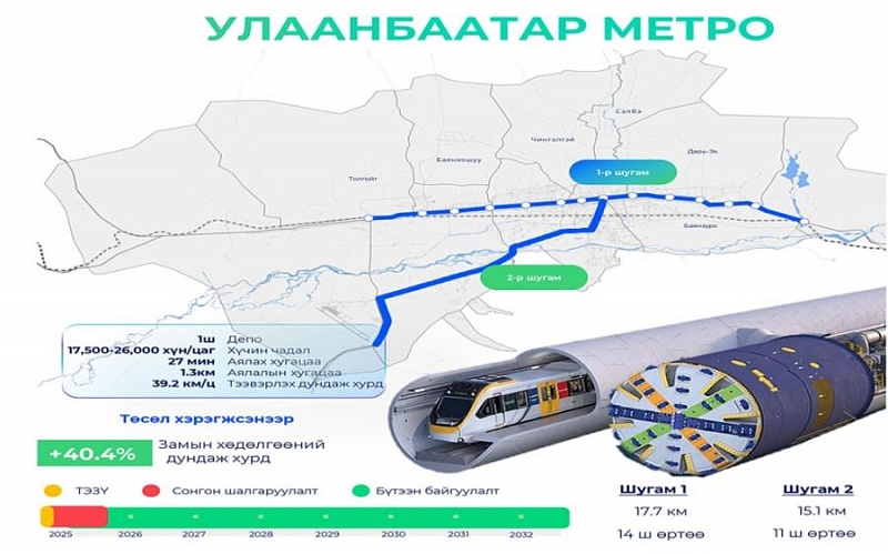 Проводится оценка экологических и социальных последствий проекта строительства метрополитена в Улан-Баторе